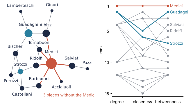 Left: the marriage network of 15 Florentine families, node size growing with betweenness, the Medici and their six marriages in red. Right: each family's rank by degree, closeness, and betweenness. The Medici are first in all three; the Strozzi fall from 2nd by degree to 7th by betweenness.