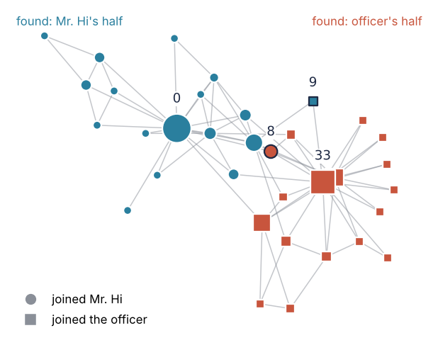 Zachary's karate club in a spring layout, where linked members sit close together but distances on the page are not measured. Color: the half Louvain found. Shape: the side each member joined. Size: betweenness. Nodes 8 and 9, ringed, are the two where color and shape disagree.