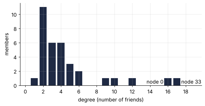 Number of club members with each number of friends, from 1 to 17. Most have two to five; the two bars at 16 and 17 friends, nodes 0 and 33, stand far to the right.