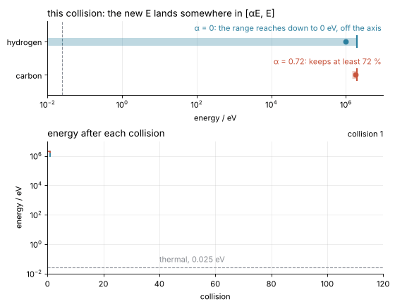 One hydrogen neutron and one carbon neutron, one frame per collision. Top: the range from αE to E the next energy lands in, on a log energy axis, with the drawn energy as a dot; hydrogen's range runs off the axis. Bottom: energy against collision number; hydrogen reaches 0.025 eV after 21 collisions, carbon after 113.