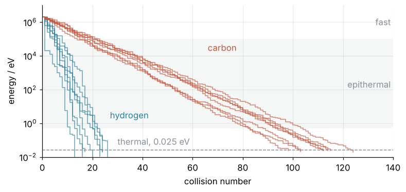 Energy in eV on a log axis against collision number for 16 simulated neutrons starting at 2 MeV. Eight in hydrogen reach the dashed 0.025 eV line after 13 to 26 collisions, eight in carbon after 98 to 124. Both sets of staircases run straight on the log axis.