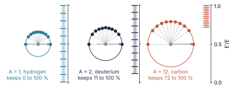 Possible outgoing neutron velocities after one collision with A = 1, 2, and 12: a circle around the center-of-mass velocity, with 11 dots at equally spaced cos θ_c that bunch toward its ends. Beside each, the kept fraction E′/E, with evenly spaced ticks from 0, 0.11, and 0.72 up to 1.
