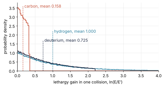 Probability density of the lethargy gain ln(E/E′) in one collision, cut at 4. Hydrogen: a decaying exponential, mean 1.000. Deuterium: similar, ending at 2.2, mean 0.725. Carbon: a narrow block up to about 0.33, mean 0.158. Dashed lines mark the means.