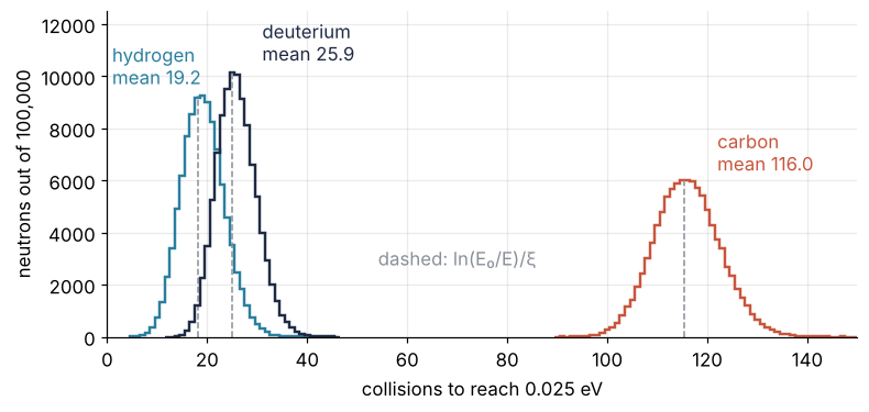 Histograms of the collisions needed to reach 0.025 eV, 100,000 neutrons per moderator. Hydrogen, mean 19.2, and deuterium, mean 25.9, overlap below 45; carbon, mean 116.0, stands alone far to the right. Dashed lines at ln(E₀/E)/ξ sit just left of each mean.