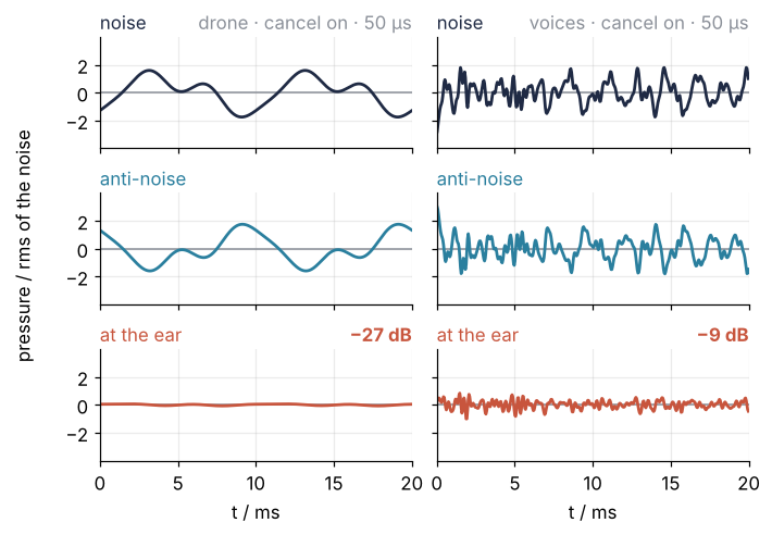 Cancellation on at 50 µs, 20 ms each. Left, the drone: the red sum at the ear is nearly flat, −27 dB. Right, the voices: the red sum is a smaller copy of the dark blue noise, −9 dB.