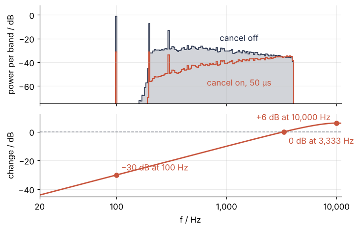 Top: power per narrow band of the cabin noise, in dB, from 20 Hz to 11 kHz, before (dark blue outline with a light fill) and after cancellation at 50 µs (red line); the drone spikes at 100 to 300 Hz drop by 20 to 30 dB, the voices hump far less. Bottom: the change for one tone, −30 dB at 100 Hz, 0 dB at 3.3 kHz, +6 dB at 10 kHz.