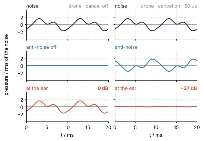 Three stacked strips for the drone, left with cancellation off, right with it on at 50 µs, over 20 ms. Noise in dark blue; anti-noise in teal, absent on the left and the mirror image of the noise on the right; at the ear in red, equal to the noise on the left and a flat line at −27 dB on the right.