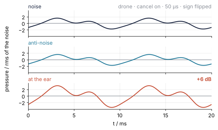 The drone with cancellation on and the sign flipped, 20 ms, same scale as before. The anti-noise in teal rises and falls with the noise in dark blue, and the red sum at the ear is twice as tall: +6 dB.