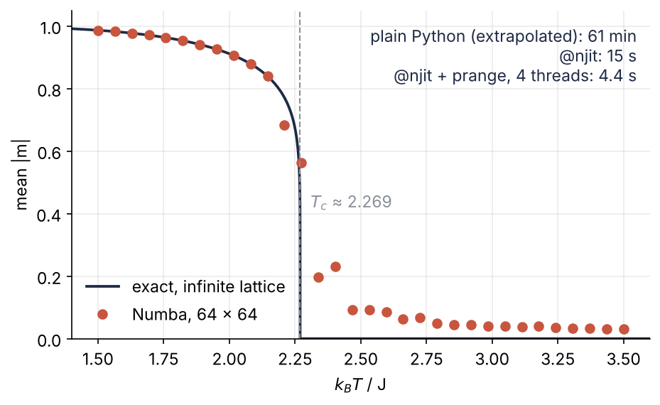 Mean absolute magnetization of a 64 by 64 Ising lattice against temperature in units of J/k_B. Red dots from the compiled Metropolis code sit on the exact infinite-lattice curve below the critical temperature and leave a tail above it. Text at the upper right gives the run times: tens of minutes in plain Python against seconds compiled.