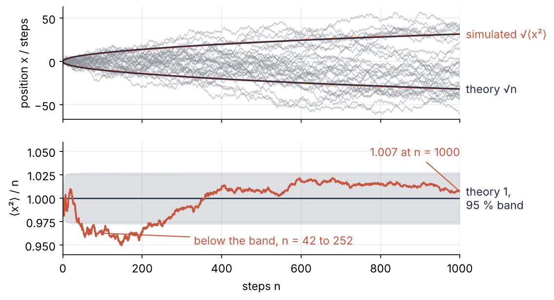 Top: thirty random walks spreading out, with the simulated and the theoretical root mean square distance. Bottom: mean squared displacement of 10,000 walkers divided by the number of steps, against the theory value 1 and its 95 % band; the curve dips below the band between 42 and 252 steps and ends at 1.007.