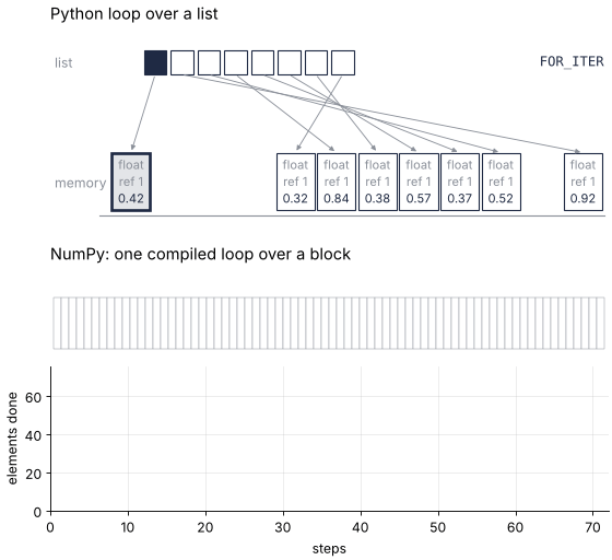 Top: a Python loop over a list follows each pointer to a float box somewhere in memory and spends nine steps per element, one per bytecode instruction. Middle: NumPy's compiled loop sweeps a contiguous block, one value per step. Bottom: elements done against steps, 72 for NumPy while the loop finishes 8.