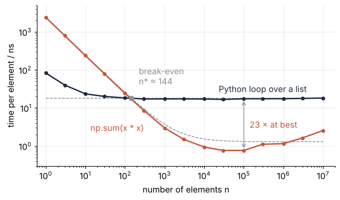 Time per element against array size, log-log, in ns. The Python loop stays flat near 18 ns; np.sum(x * x) falls from microseconds at one element to about 0.7 ns, crossing the loop between 100 and 300 elements. A double arrow marks the largest gap, 15 to 35 times. Dashed lines: the cost model.