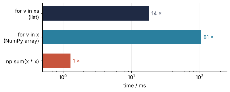 Time to sum the squares of a million numbers, log scale in ms. Python loop over a list about 18 ms, the same loop over the NumPy array about 100 ms, np.sum(x * x) about 1 ms: the loops are 10 to 25 and 60 to 120 times slower than NumPy.