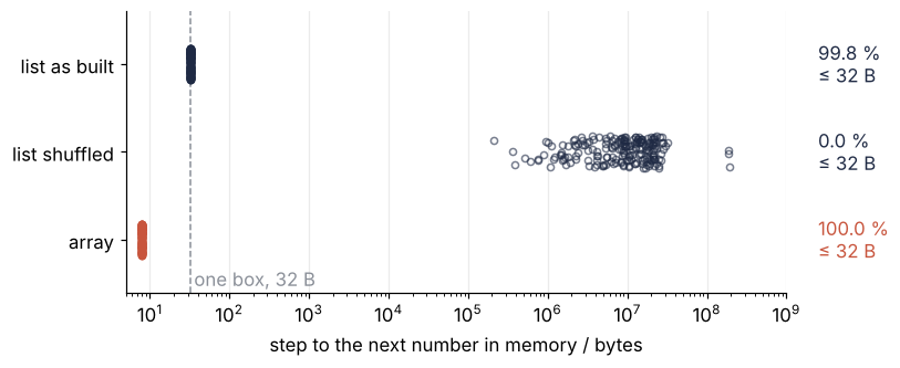 Step in bytes from each number to the next in memory, log scale from 8 B to 1 GB, for 200 neighbors. List as built: nearly all 32 B apart. The same list shuffled: steps of megabytes. NumPy array: always 8 B.