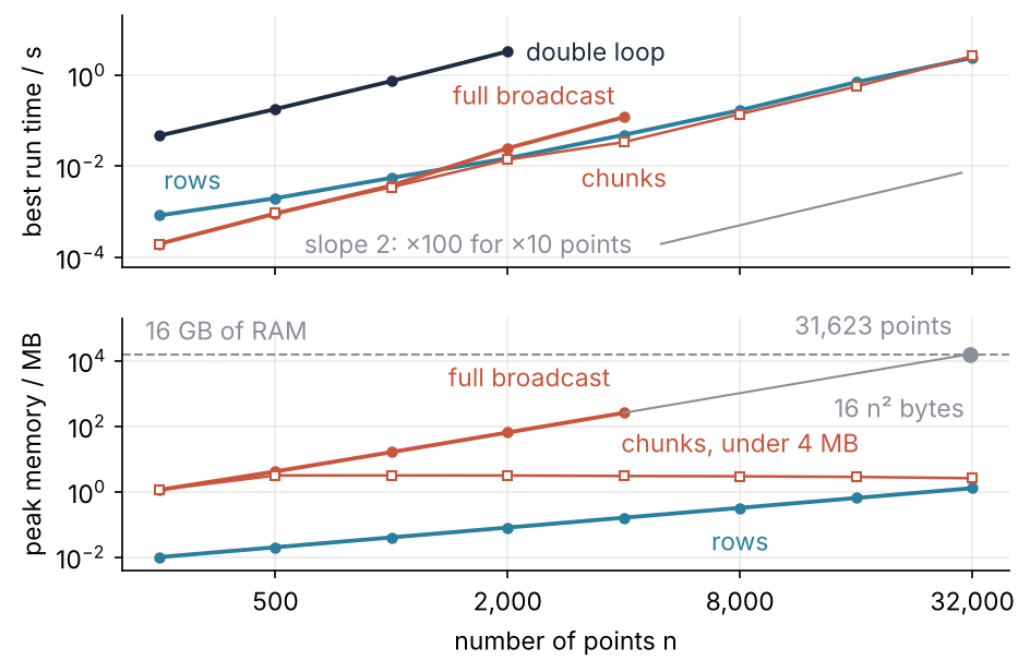 Two panels against the number of points, log-log. Top: best run time of four versions; the double loop lies two orders of magnitude above the three array versions, and all lines rise with a slope close to 2. Bottom: peak memory; the full broadcast grows as 16 n² bytes and would reach 16 GB near 32,000 points, while chunks stay under 4 MB.