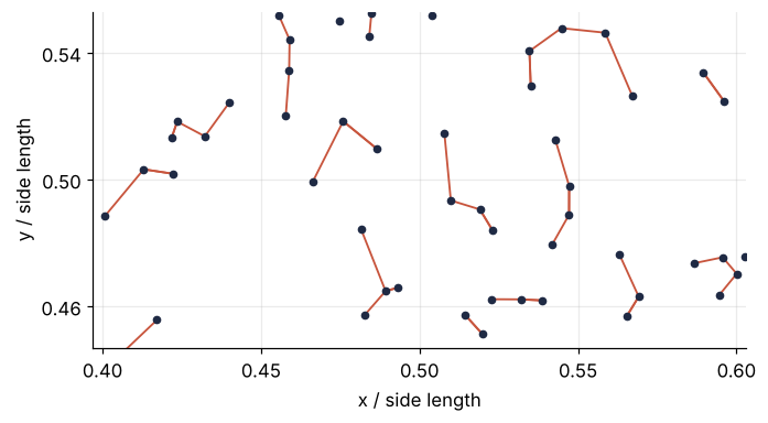 A 0.2 by 0.1 window of the unit square with about forty points as dark dots. A red segment joins each point to its nearest neighbor; most segments are short, a few isolated points reach far.