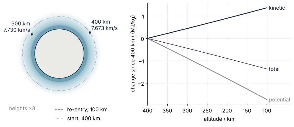 Left: the game at quiet Sun, start 400 km, drag on: the station at 400 km at 7.673 km/s and later at 300 km at 7.730 km/s. Right: change of energy per kg in MJ/kg as the orbit sinks from 400 to 100 km: kinetic up, potential down twice as fast, total down.