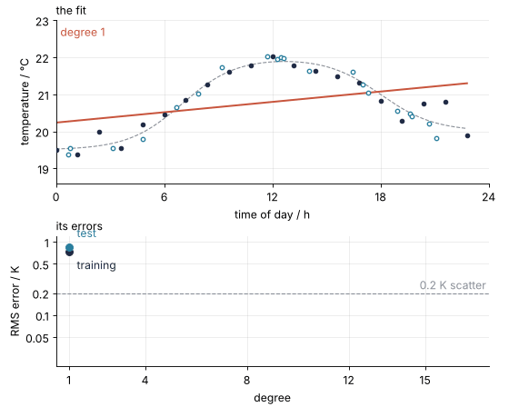 Animation. Top: temperature in °C against time of day, a polynomial fit going from degree 1 to 15 through filled readings, hollow fresh readings beside them. Bottom: training and test RMS error in K against degree. The training error keeps falling; the test error turns up after degree 4.