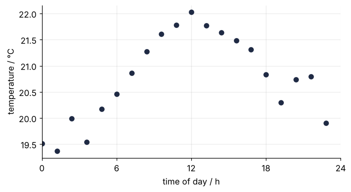 Twenty temperature readings in °C against time of day in hours, one every 72 minutes. Low and flat at night, a rise in the morning, a plateau through the day, a drop in the evening, with a jitter of about 0.2 K.