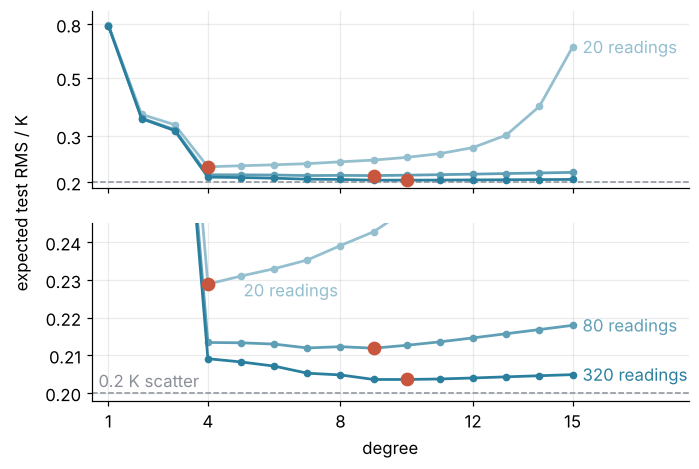 Expected test RMS error in K against degree for 20, 80, and 320 readings over the same day, log scale, in shades of blue from light to dark with each minimum in red, and the 0.2 K scatter dashed. The minimum moves from degree 4 to 9 to 10; the bottoms for 80 and 320 readings are flat over several degrees.
