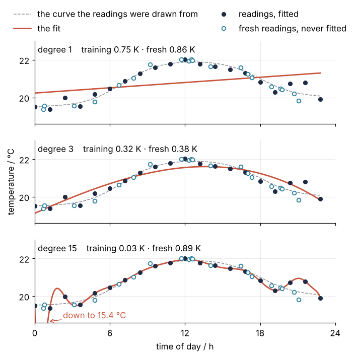 Temperature in °C against time of day, fits of degree 1, 3, and 15 through 20 filled readings, with hollow fresh readings and the dashed true curve. Degree 1 misses the ramps, degree 3 rounds them off, degree 15 threads every filled reading and dives off the axis near midnight.