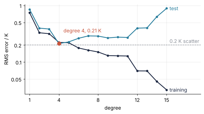 Training and test RMS error in K against polynomial degree 1 to 15, log scale, with the 0.2 K scatter dashed. The training error falls at every degree; the test error falls to 0.21 K at degree 4, marked, and rises to 0.89 K at degree 15.