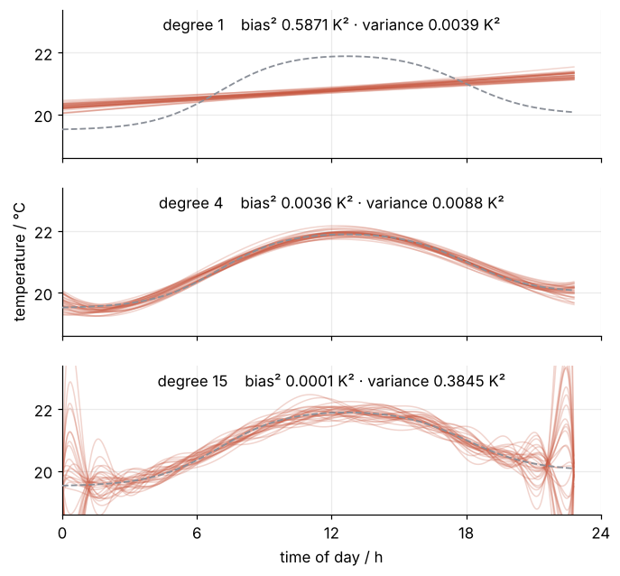 Three panels, temperature in °C against time of day, for degrees 1, 4, and 15, each with 30 fits to different draws of 20 readings and the dashed true curve. Degree 1: tight bundle, wrong shape. Degree 4: tight bundle on the curve. Degree 15: centered on the curve but spread wide.