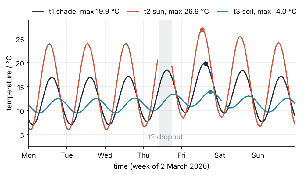 Hourly mean temperature over one week for three sensors. The sun sensor swings widest and the soil sensor least and latest; all three peak on Friday, marked with dots; the legend gives each maximum. The sun sensor has a gap on Thursday afternoon, shaded gray.