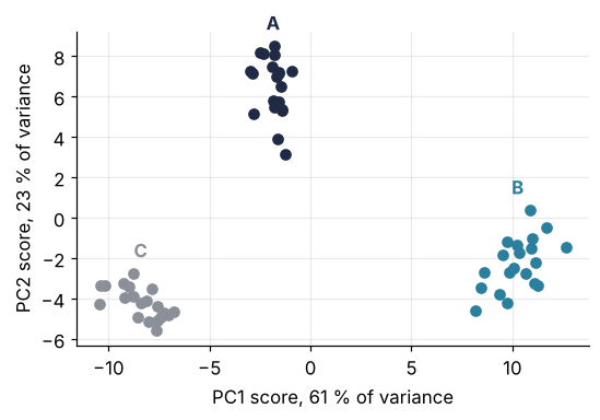 Scores of 60 spectra, PC2 against PC1. Three separate clusters: B on the right along PC1, A at the top along PC2, C at the lower left.