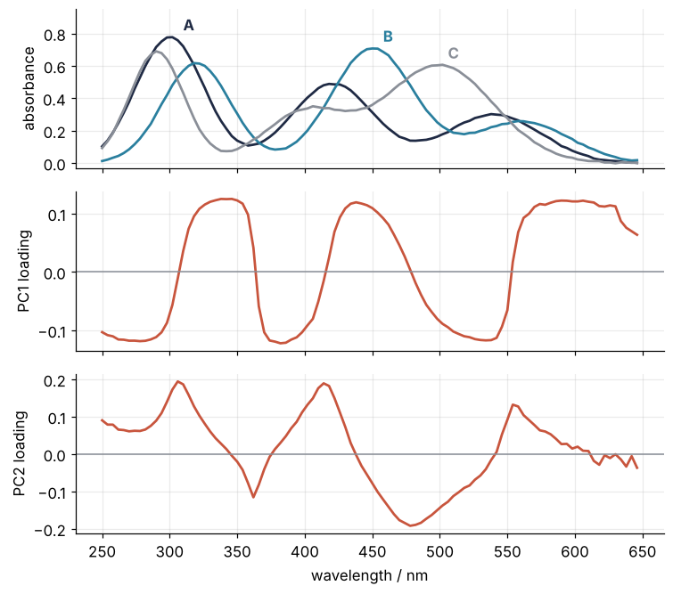 Top: mean absorption spectrum of compounds A, B, and C against wavelength in nm. Middle: PC1 loading, flat plateaus near +0.11 where B absorbs more than C and near -0.1 where C does. Bottom: PC2 loading, peaks near 306 and 414 nm, the bands of A, and a trough near 478 nm.