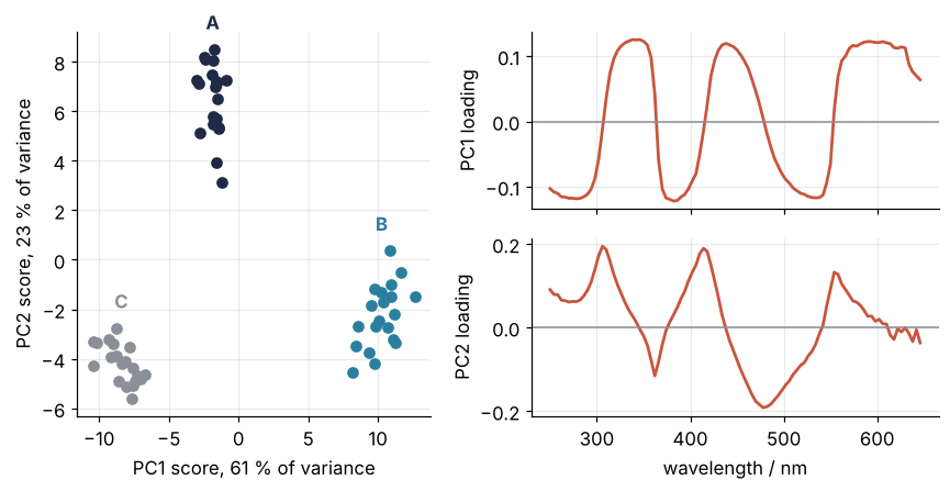 Left: PC2 score against PC1 score, three separate clusters A, B, C. Right: PC1 loading against wavelength in nm, flat plateaus switching between about +0.11 and -0.1, and PC2 loading with peaks near 306 and 414 nm and a trough near 478 nm.