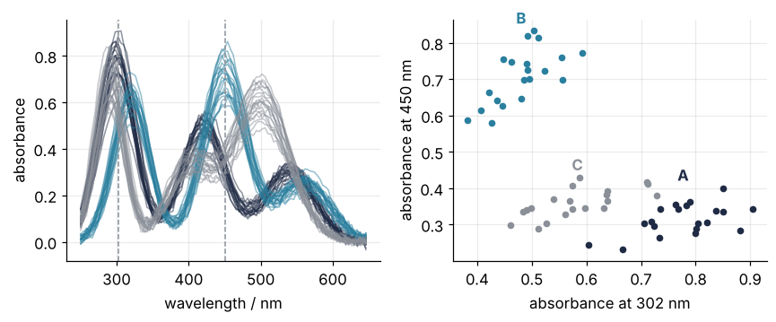Left: 60 absorption spectra, absorbance against wavelength in nm, colored by compound, overlapping heavily; dashed lines mark 302 and 450 nm. Right: absorbance at 450 nm against absorbance at 302 nm. B stands apart, A and C overlap.