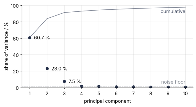 Share of the variance in % for principal components 1 to 10. Dots: 60.7, 23.0, and 7.5 % for the first three, then a flat floor below 2 %. Line: the cumulative share, reaching 91 % at three components.