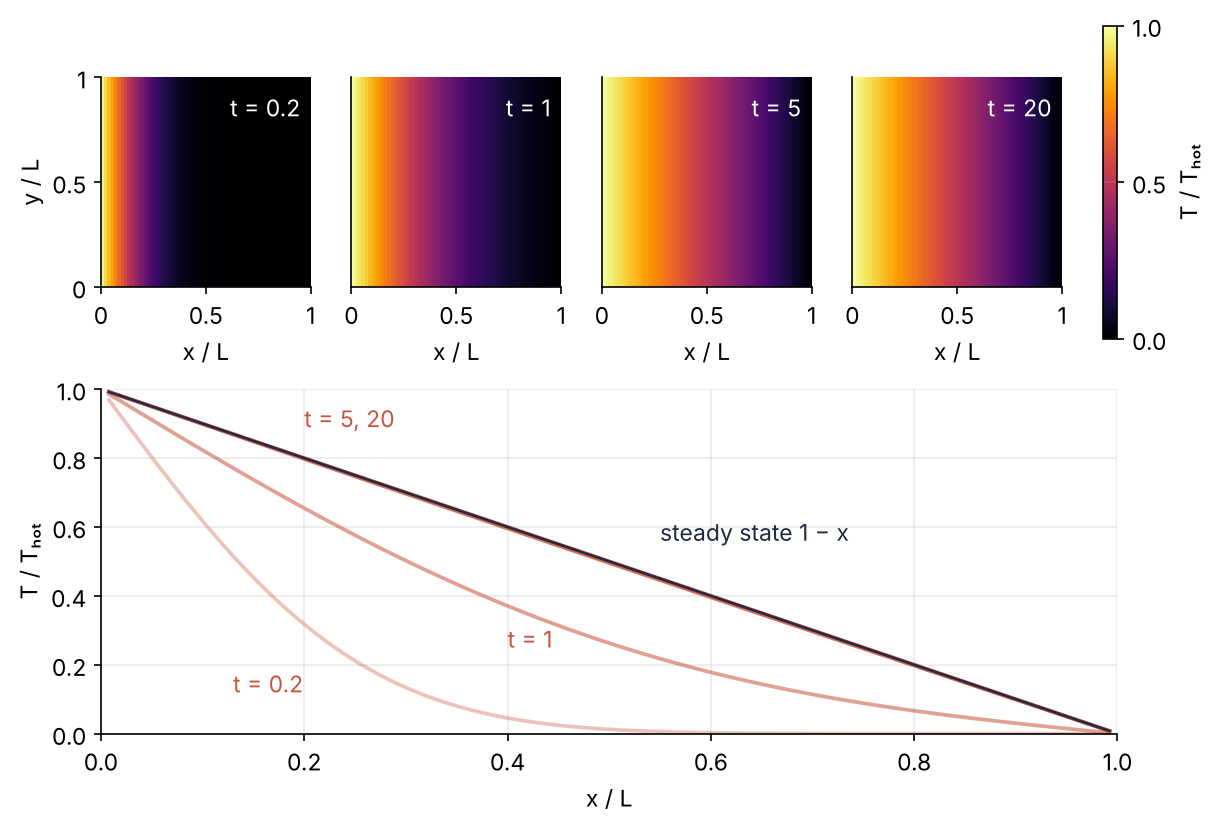 Top: temperature of a square plate whose left edge is held at 1 and right edge at 0, at t = 0.2, 1, 5 and 20. Bottom: the temperature along the midline at the same times against the straight line 1 − x. By t = 20 the profile lies on the line.
