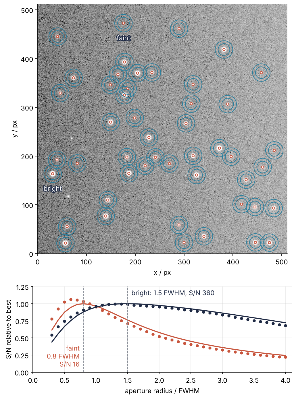 Top: the star field with an aperture circle in red and a sky annulus in blue around every detected star, the faint and the bright star labeled. Bottom: signal-to-noise against aperture radius in units of the FWHM, each star scaled to its best predicted value. Dots: 400 noise realizations. Lines: the CCD equation. The faint star peaks near 0.8 FWHM, the bright star is flat from 1 to 2 FWHM.