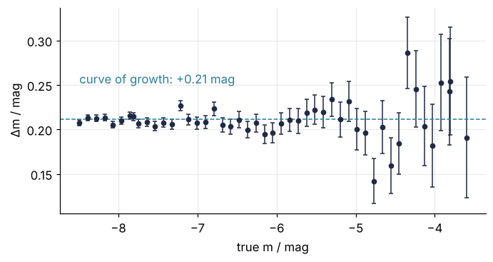 Measured minus true magnitude against true magnitude, in mag, with error bars that grow toward faint stars on the right. The points scatter around the dashed line at +0.21 mag predicted by the curve of growth, not around zero.
