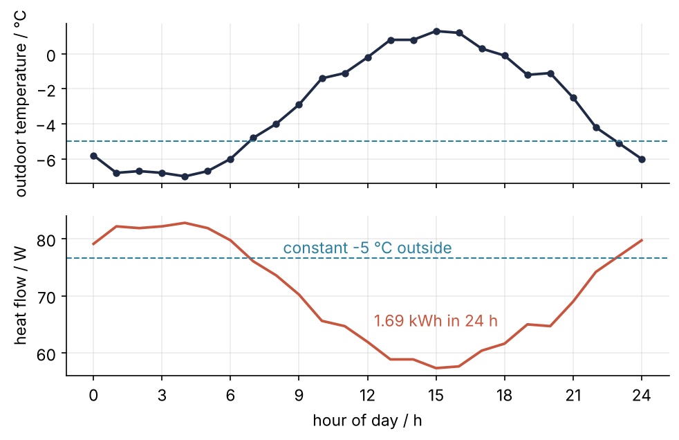 Two stacked panels over one winter day, hour of day 0 to 24. Top: outdoor temperature in °C, coldest near 04:00 at -7 °C, dashed line at -5 °C. Bottom: heat flow through the window in W, its mirror image, above the dashed constant -5 °C line before dawn; 1.69 kWh in 24 h.