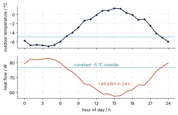 Two stacked panels over one winter day, hour of day 0 to 24. Top: outdoor temperature in °C, coldest near 04:00 at -7 °C, dashed line at -5 °C. Bottom: heat flow through the window in W, its mirror image, above the dashed constant -5 °C line before dawn; 1.69 kWh in 24 h.