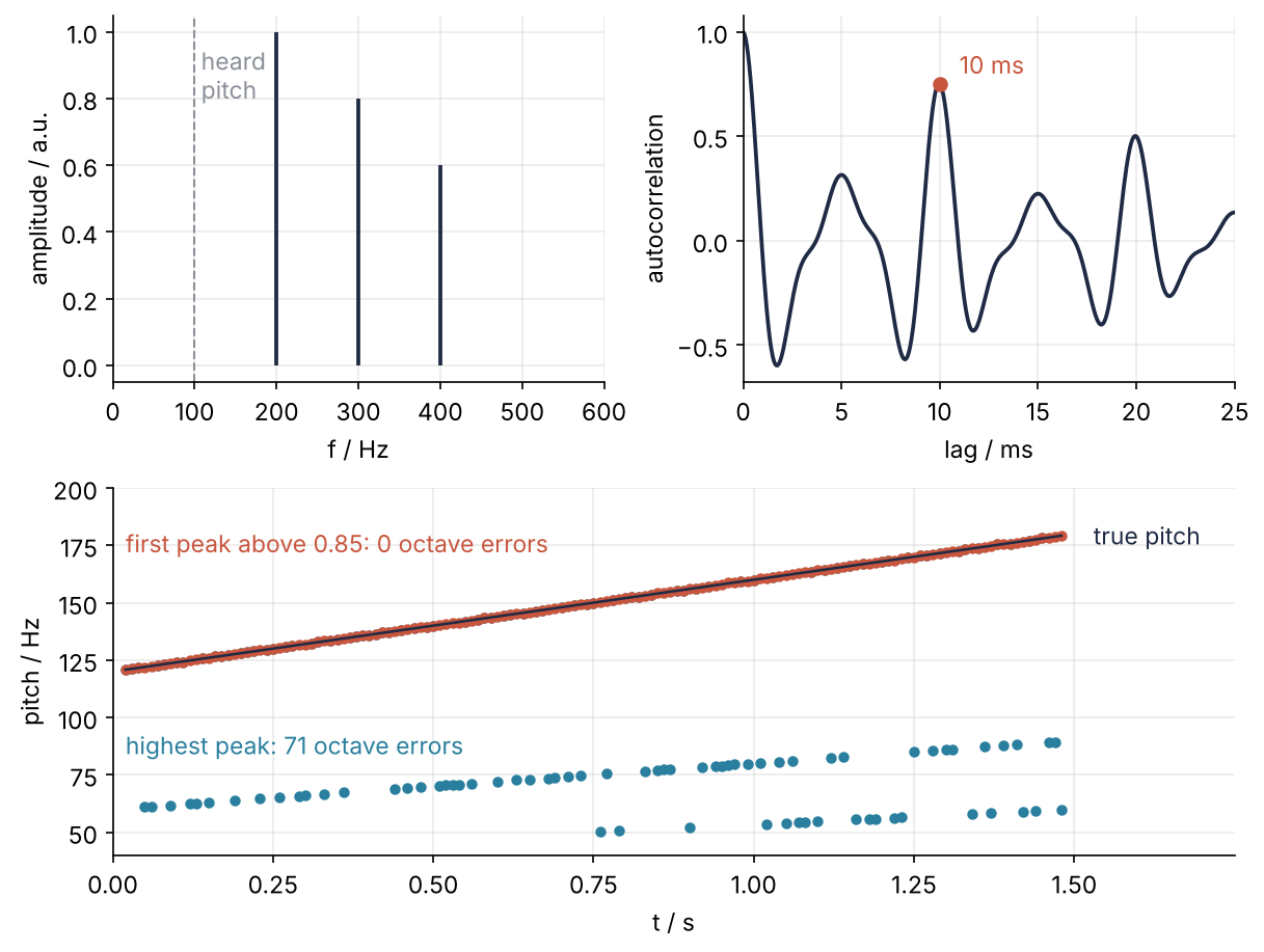Top left: spectrum of three tones, peaks at 200, 300, 400 Hz, none at the heard 100 Hz. Top right: their autocorrelation, peaking at 10 ms. Bottom: pitch in Hz of a gliding voice over 1.5 s; the highest-peak rule drops 71 of 147 frames to half or a third of the true pitch, the first-peak rule follows it.