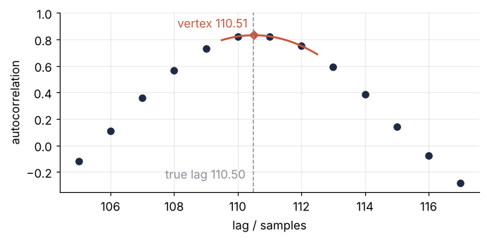 Unbiased autocorrelation of one frame of the glide against lag from 105 to 117 samples. Dots: the samples. Solid curve: the parabola through the three highest, with its vertex marked between two samples, next to a dashed line at the true lag.