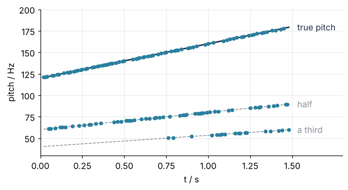 Pitch in Hz against time over 1.5 s. Solid line: the true pitch rising from 120 to 180 Hz. Dots: the highest-peak estimates, 76 on the true pitch, 53 on a dashed line at half of it, and 18 lower still, on a second dashed line at a third.