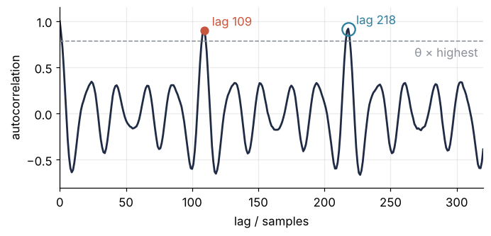 Unbiased autocorrelation of the glide frame at 0.68 s against lag from 0 to 320 samples. Two tall peaks rise above a dashed line at 0.85 times the highest: lag 109, the true period, marked as the first above it, and lag 218, ringed, slightly higher, which the highest-peak rule took.