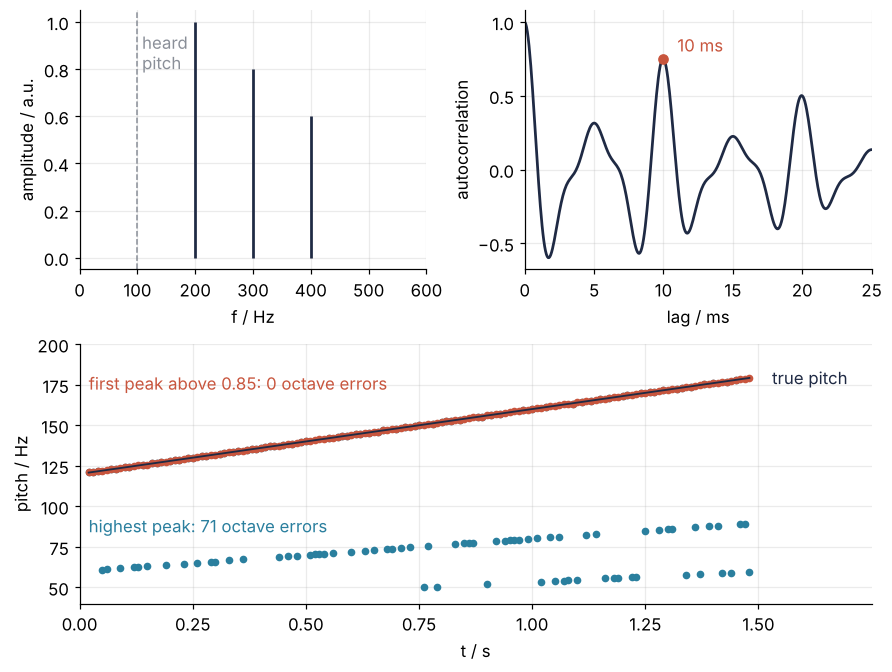 Top left: spectrum of three tones, peaks at 200, 300, 400 Hz, none at the heard 100 Hz. Top right: their autocorrelation, peaking at 10 ms. Bottom: pitch of the glide over 1.5 s; the first peak above 0.85 follows the true pitch, the highest peak drops 71 frames to half or a third of it.