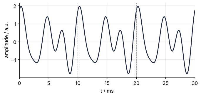 Waveform of the three tones over 30 ms, in arbitrary units, with dashed lines at 10 and 20 ms. The same irregular shape of peaks and dips repeats in each 10 ms stretch.