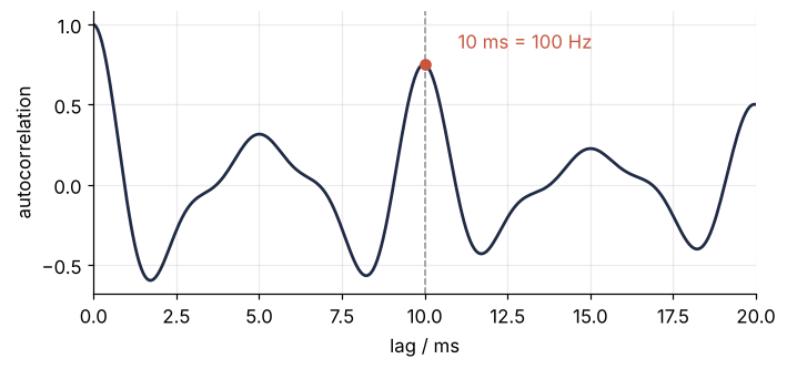 Normalized autocorrelation of the three tones against lag from 0 to 20 ms. It starts at 1, swings through smaller peaks, and rises to a clear peak of 0.75 at 10 ms, marked 10 ms = 100 Hz, on a dashed line.