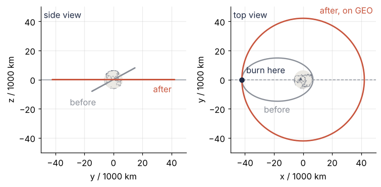 Side view and top view in thousands of km, at the apogee of the transfer. Before the burn the transfer ellipse is tilted 28.5° (gray); after one burn of Sideways 797 and Forward 1,456 m/s the ring is flat and round on the GEO ring (red).