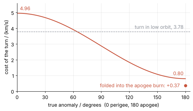 Cost of a 28.5° plane change at each point of the transfer ellipse, in km/s, against the true anomaly from 0° (perigee) to 180° (apogee). It falls from 4.96 km/s at perigee, above the 3.78 km/s of the turn in low orbit (gray dashed line), to 0.80 km/s at apogee. A dot at apogee marks the 0.37 km/s that the turn adds to the circularizing burn.