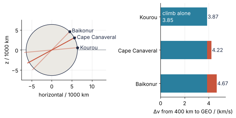Left: side view with the rings of due-east launches from Kourou (5.2°), Cape Canaveral (28.5°), and Baikonur (45.9°), each through its site. Right: the cost from 400 km to GEO by site, in km/s: the climb alone, 3.85 (blue), plus the plane change folded into the apogee burn (red), for totals of 3.87, 4.22, and 4.67.