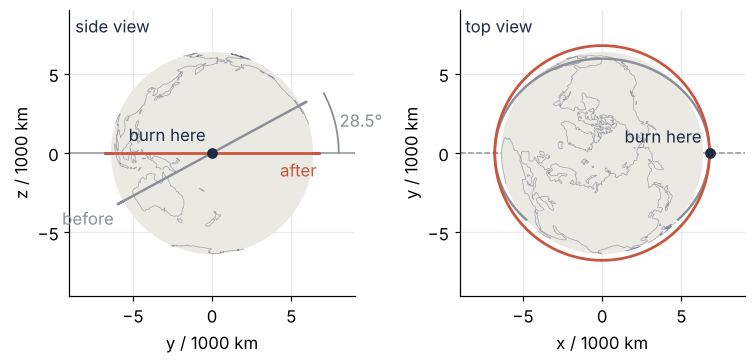 Side view and top view of the Earth, in thousands of km. Before the burn the ring is tilted 28.5° to the equator (gray); after one sideways burn at the crossing point it lies flat on the equator (red). In the top view the tilted ring is foreshortened to an ellipse.