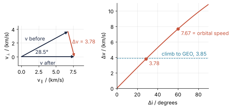 Left: the velocity before and after the turn, both 7.67 km/s, 28.5° apart, and the push Δv along the base of the triangle. Right: Δv in km/s against the turn angle in degrees. The curve reaches 3.78 km/s at 28.5°, just under the 3.85 km/s climb to GEO, and 7.67 km/s, the orbital speed, at 60°.